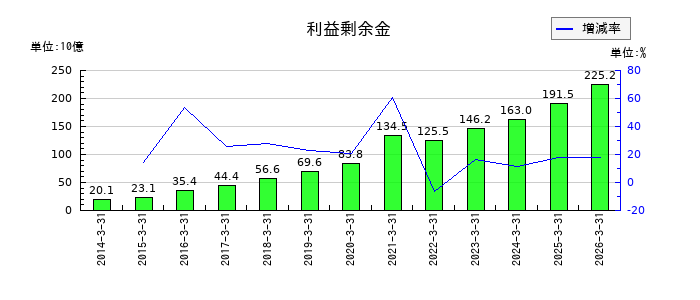ノジマの利益剰余金の推移
