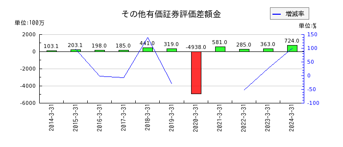 ノジマのその他有価証券評価差額金の推移