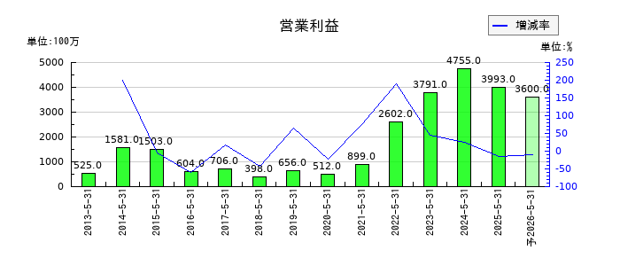 佐鳥電機の通期の営業利益推移