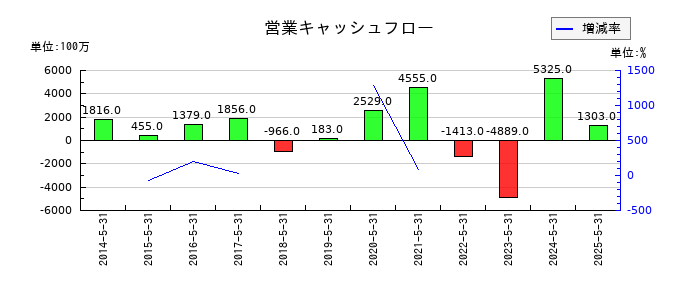 佐鳥電機の営業キャッシュフロー推移
