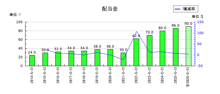 佐鳥電機の年間配当金推移
