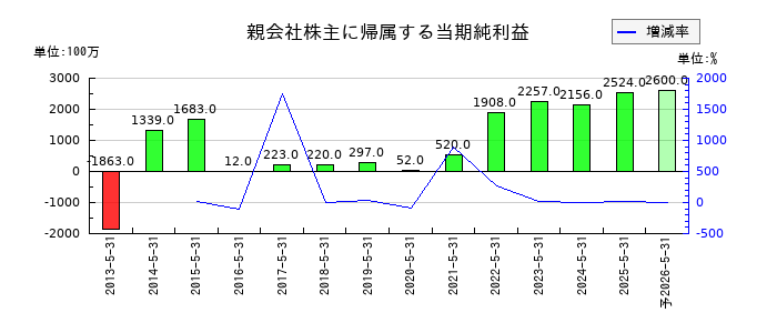 佐鳥電機の通期の純利益推移