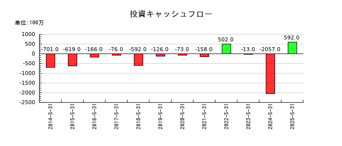 佐鳥電機の投資キャッシュフロー推移