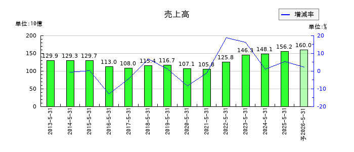 佐鳥電機の通期の売上高推移