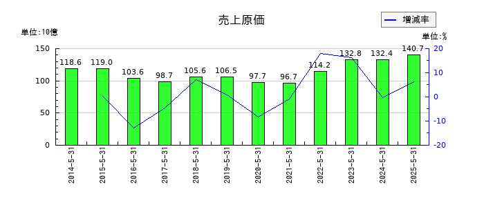 佐鳥電機の売上原価の推移