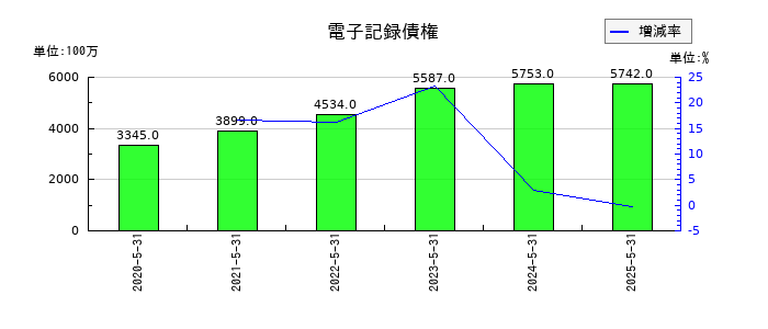 佐鳥電機の電子記録債権の推移