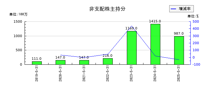 佐鳥電機の非支配株主持分の推移
