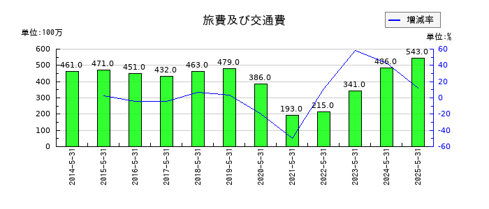 佐鳥電機の旅費及び交通費の推移