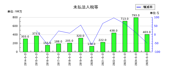 佐鳥電機の未払法人税等の推移