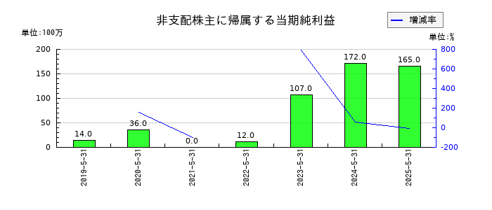 佐鳥電機の非支配株主に帰属する当期純利益の推移
