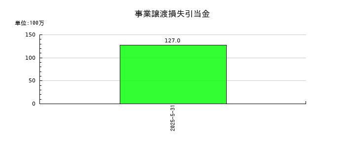 佐鳥電機の事業譲渡損失引当金の推移