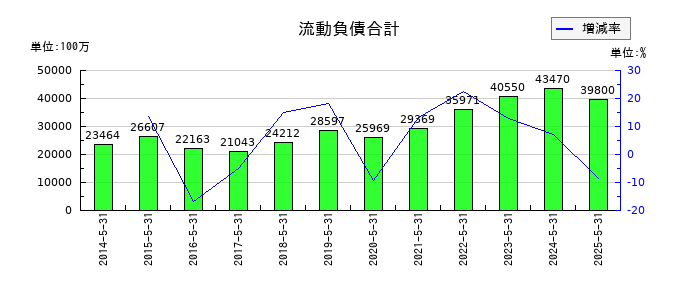 佐鳥電機の流動負債合計の推移