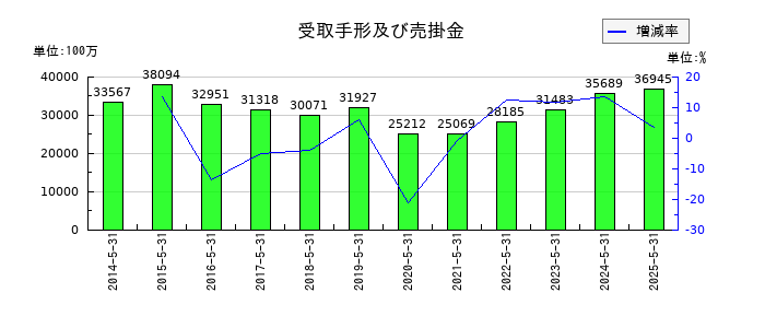 佐鳥電機の受取手形及び売掛金の推移