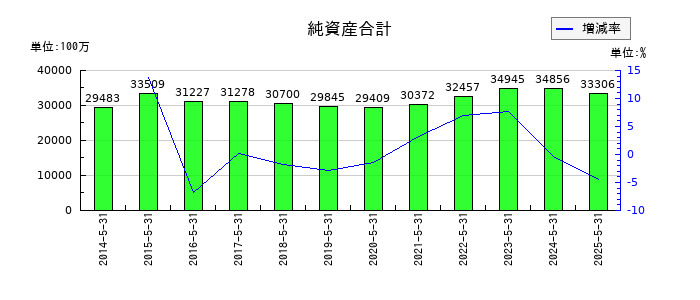 佐鳥電機の純資産合計の推移
