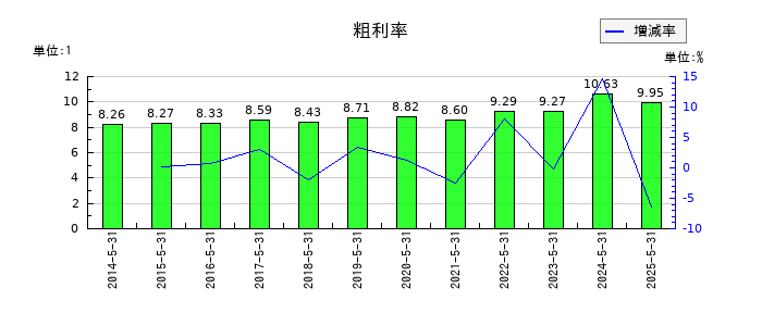 佐鳥電機の粗利率の推移