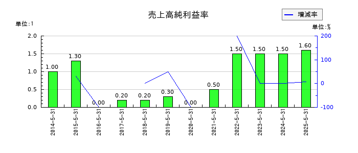 佐鳥電機の売上高純利益率の推移