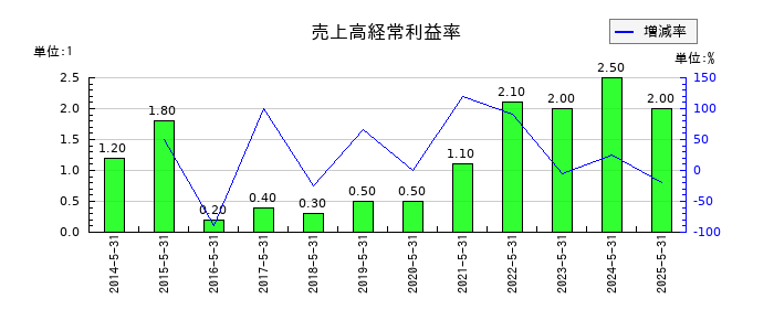 佐鳥電機の売上高経常利益率の推移
