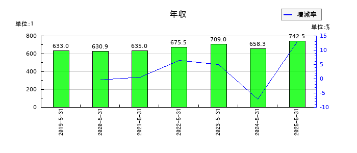 佐鳥電機の年収の推移