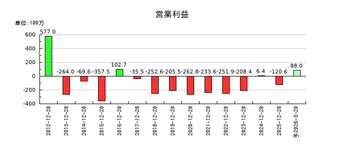 東邦レマックの通期の営業利益推移