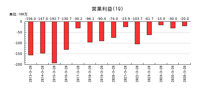 東邦レマックの第1四半期の営業利益推移
