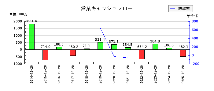東邦レマックの営業キャッシュフロー推移
