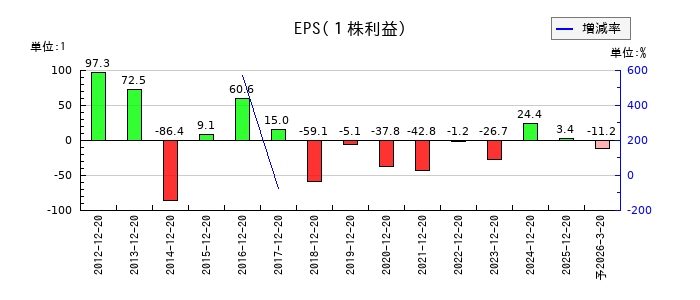 東邦レマックのEPS(一株当たりの利益)推移