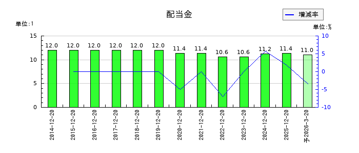 東邦レマックの年間配当金推移