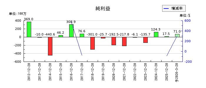東邦レマックの通期の純利益推移