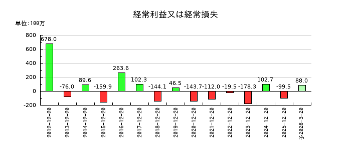 東邦レマックの通期の経常利益推移