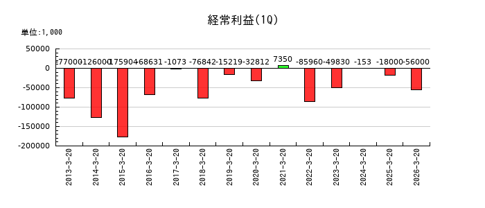 東邦レマックの第1四半期の経常利益推移