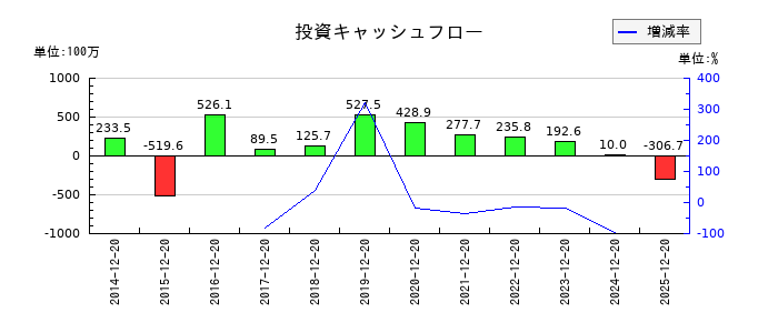 東邦レマックの投資キャッシュフロー推移