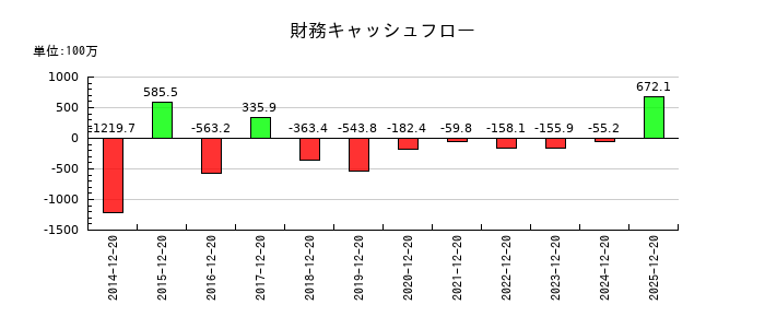 東邦レマックの財務キャッシュフロー推移