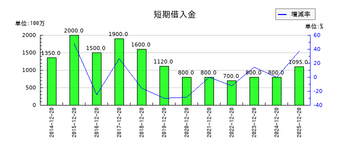 東邦レマックの短期借入金の推移