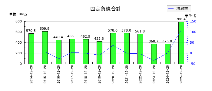 東邦レマックの固定負債合計の推移