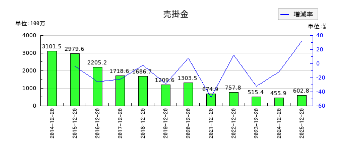 東邦レマックの売掛金の推移