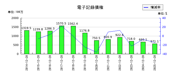 東邦レマックの売掛金の推移