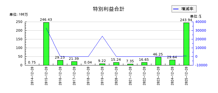 東邦レマックの特別利益合計の推移
