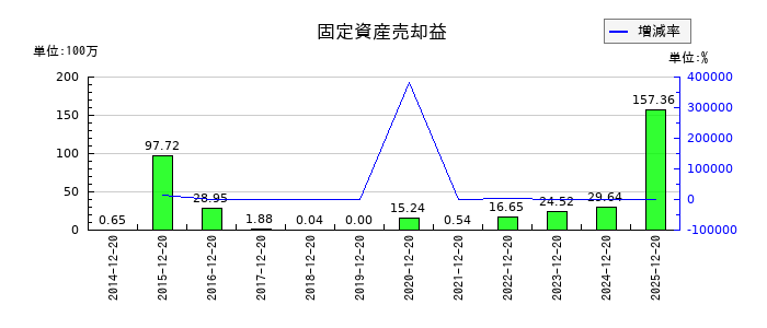 東邦レマックの固定資産売却益の推移