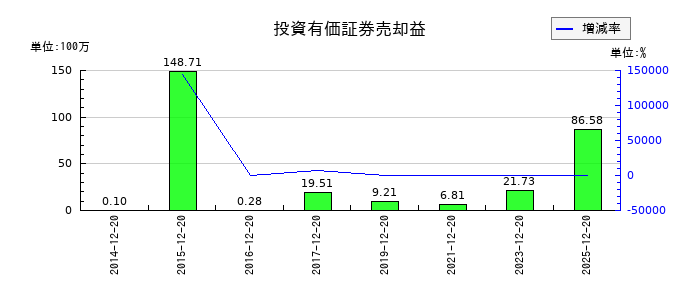 東邦レマックの投資有価証券売却益の推移