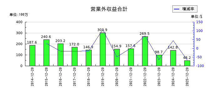 東邦レマックの営業外収益合計の推移