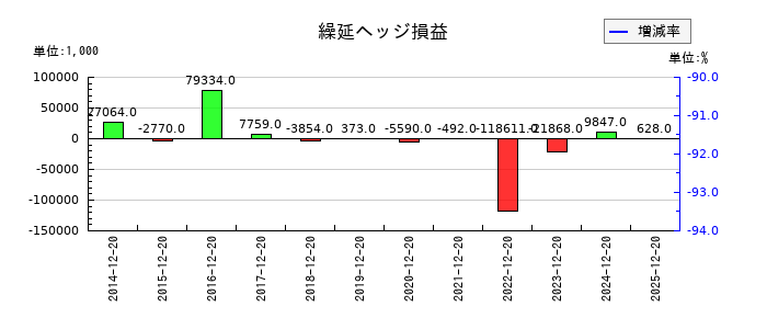 東邦レマックの繰延ヘッジ損益の推移