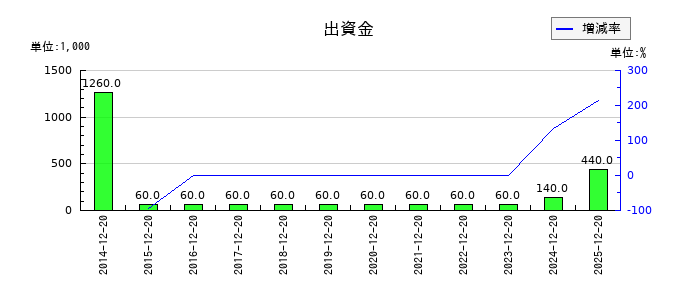 東邦レマックの出資金の推移