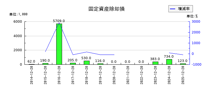 東邦レマックの固定資産除却損の推移
