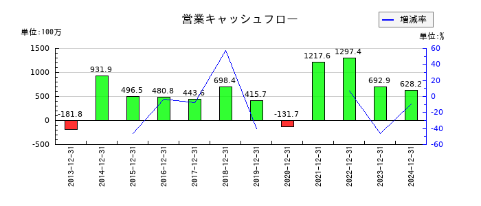 初穂商事の営業キャッシュフロー推移