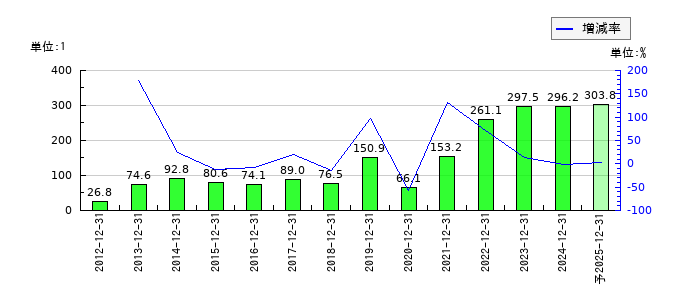 初穂商事のEPS(一株当たりの利益)推移