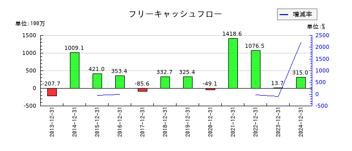 初穂商事のフリーキャッシュフロー推移
