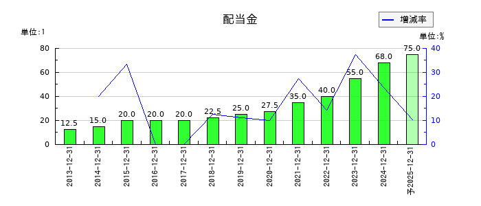 初穂商事の年間配当金推移