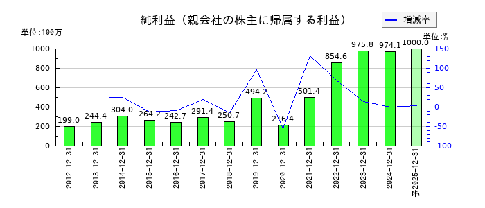 初穂商事の通期の純利益推移