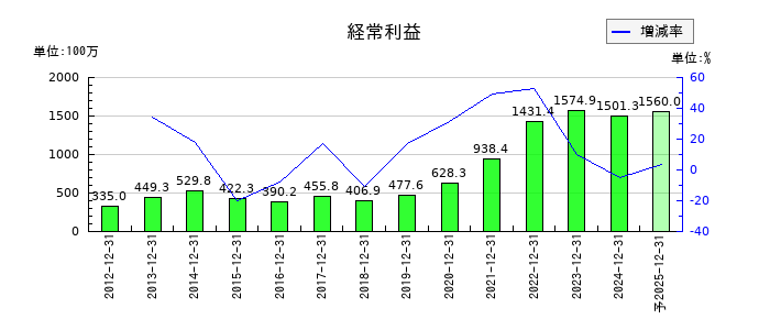 初穂商事の通期の経常利益推移