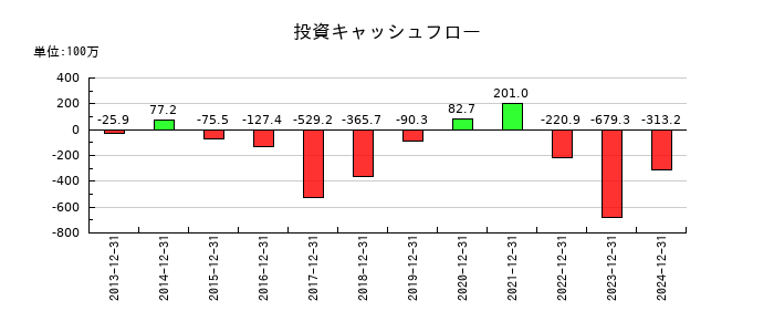 初穂商事の投資キャッシュフロー推移